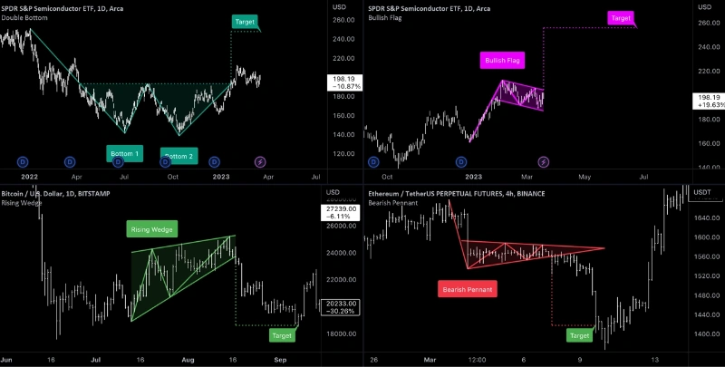 Automatically identify chart patterns using built in indicators for AMEX XSD by TradingView